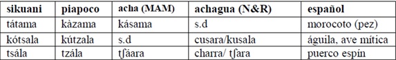 Cuadro de contacto lingüístico de la lengua sikuani.