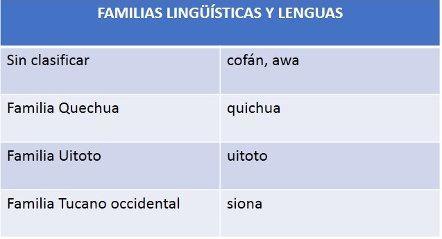 Cuadro con lenguas transfronterizas entre Colombia y Ecuador.