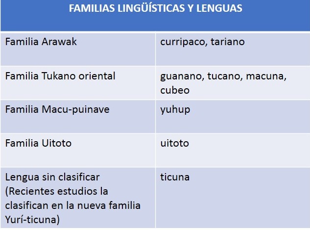 Cuadro con lenguas transfronterizas de Colombia y Brasil.