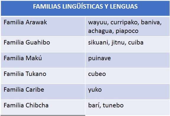 Cuadro de lenguas transfronterizas entre Colombia y Venezuela