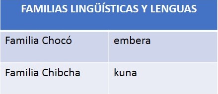 Cuadro de las lenguas transfronterizas entre Colombia y Panamá.