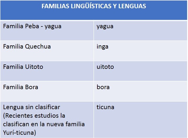 Cuadro con lenguas transfronterizas entre Colombia y Perú. 