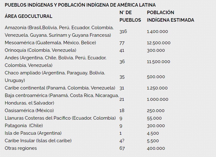 Cuadro sobre número de población indígena en América Latina