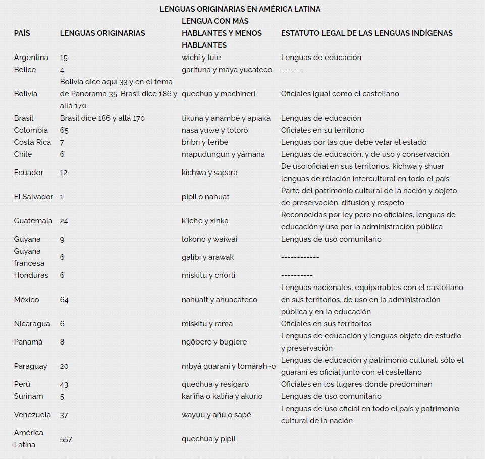 Cuadro con información del estatus de las lenguas nativas en los países de América Latina