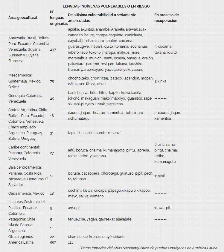 Cuadro con información sobre la vulnerabilidad de las lenguas nativas habladas en América Latina.