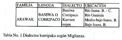 Imagen de vocabulario kurripaco.