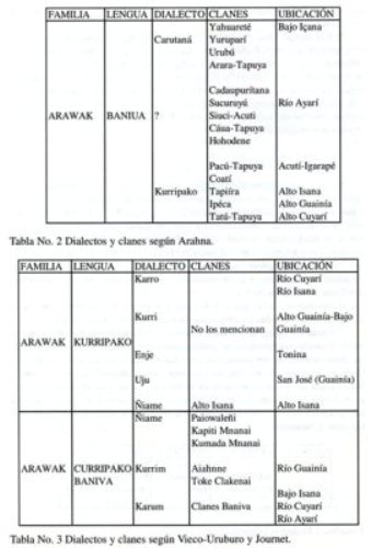 Imagen de vocabulario de la lengua kurripaco.